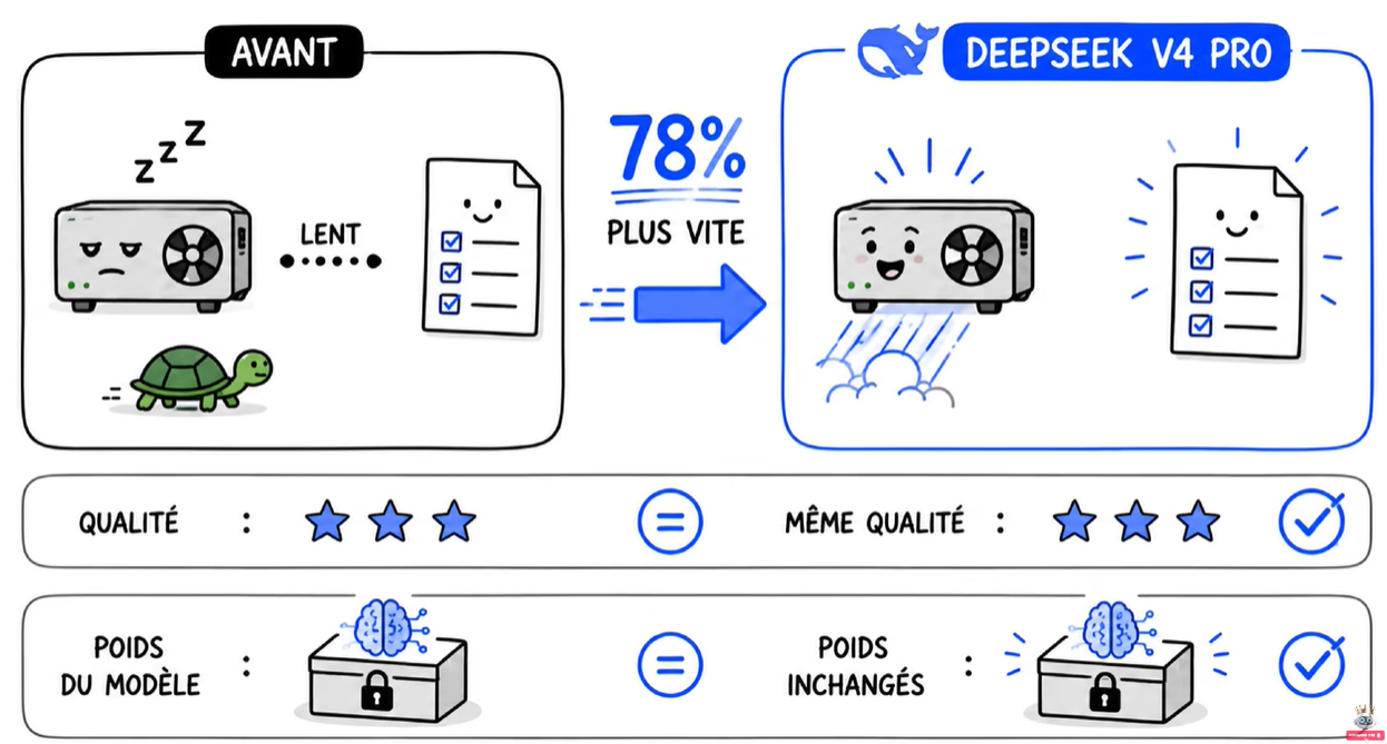 AVANT lourd et lent vs APRÈS 78% plus rapide