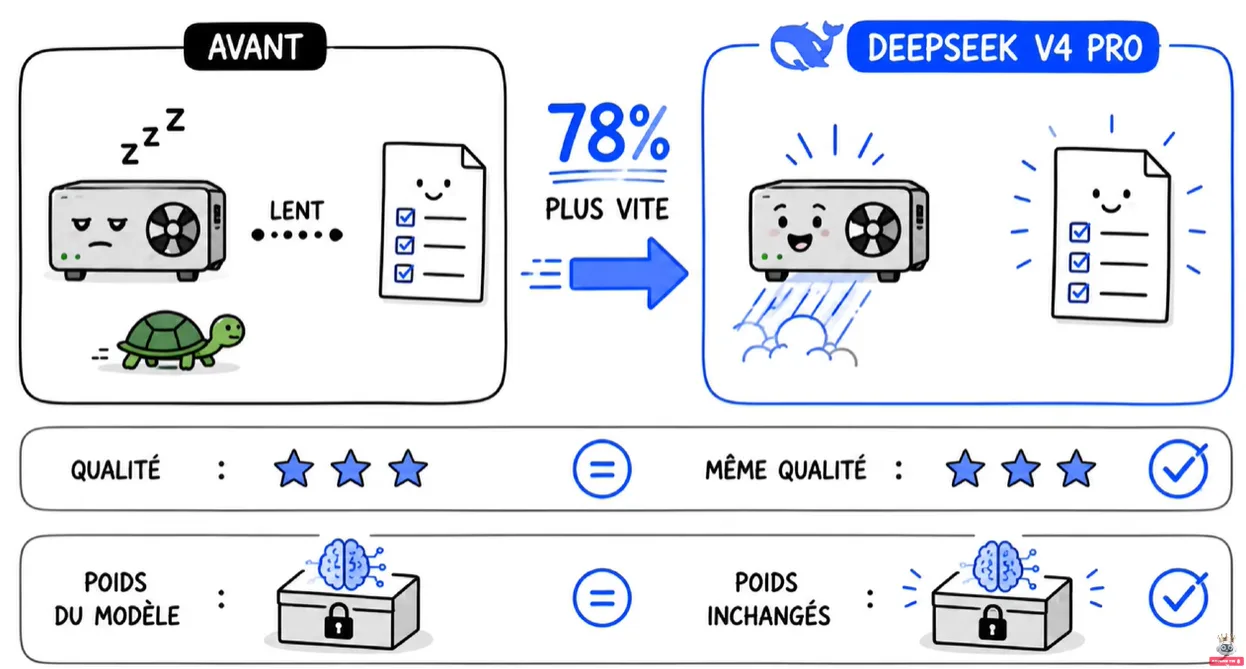 AVANT lourd et lent vs APRÈS 78% plus rapide