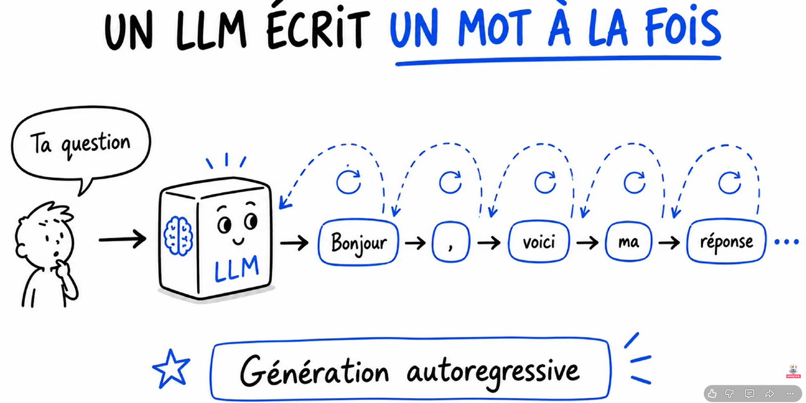 Un LLM écrit un mot à la fois