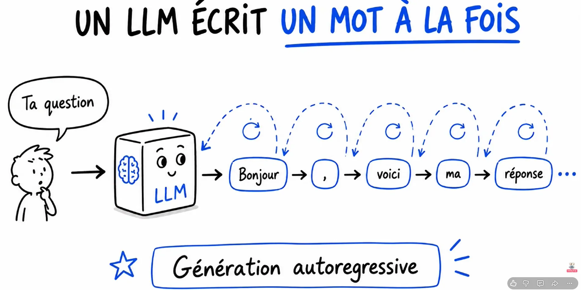 Un LLM écrit un mot à la fois