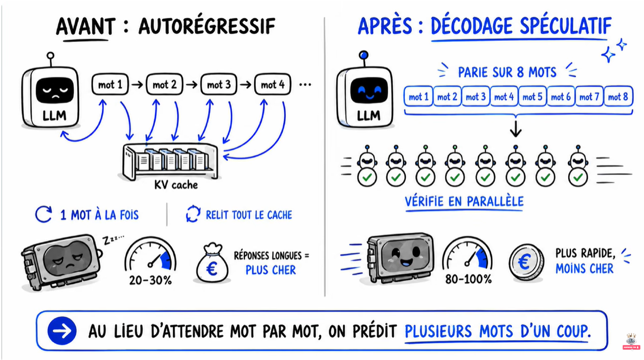 AVANT autorégressif vs APRÈS décodage spéculatif