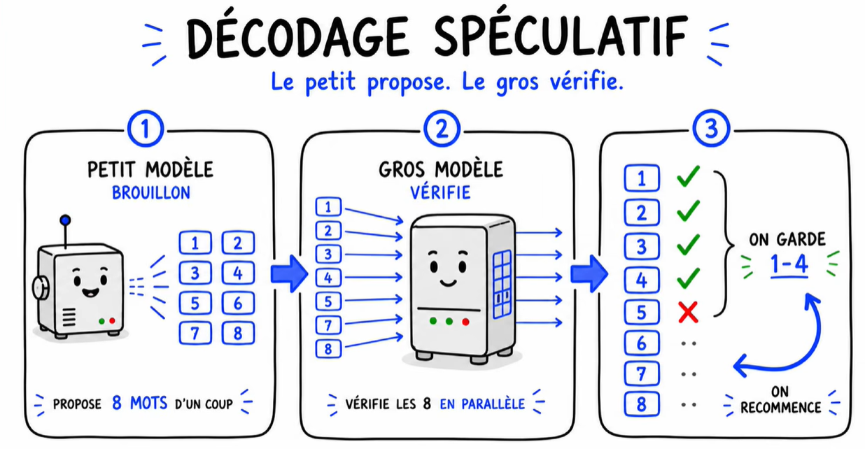 Décodage spéculatif