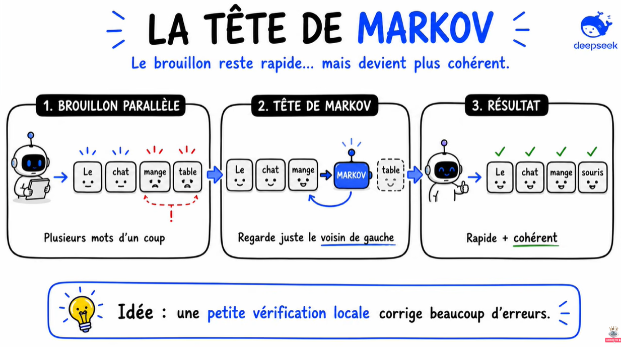 La tête de Markov