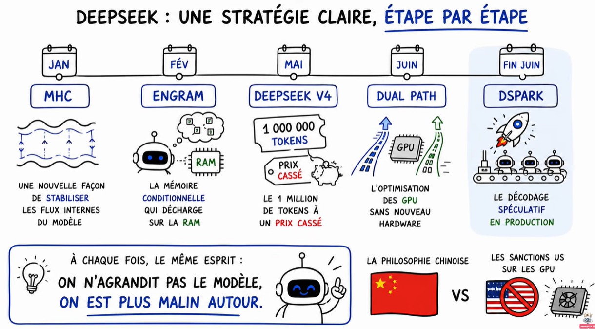 Stratégie DeepSeek