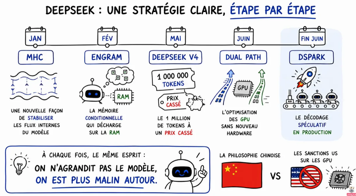 Stratégie DeepSeek